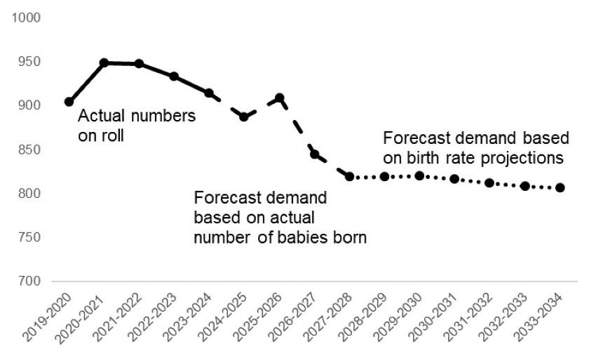 This is a graph and described in the paragraph above. 