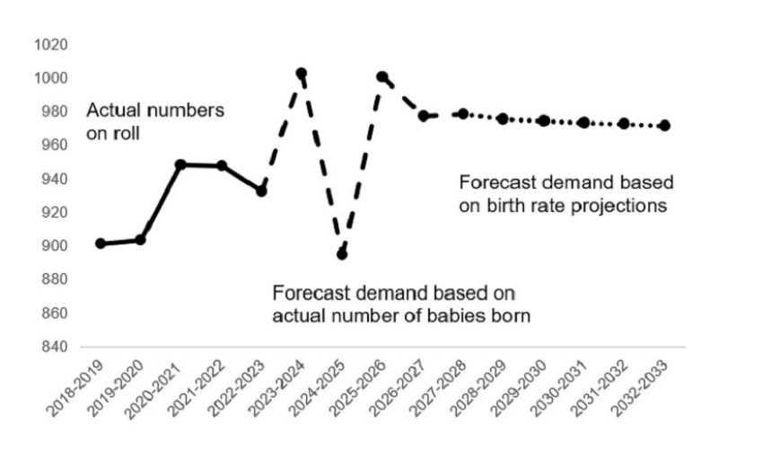 This is a graph and described in the paragraph above. 