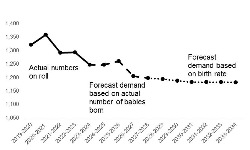 This is a graph and described in the paragraph above.