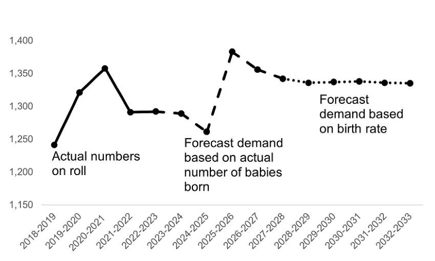 This is a graph and described in the paragraph above.