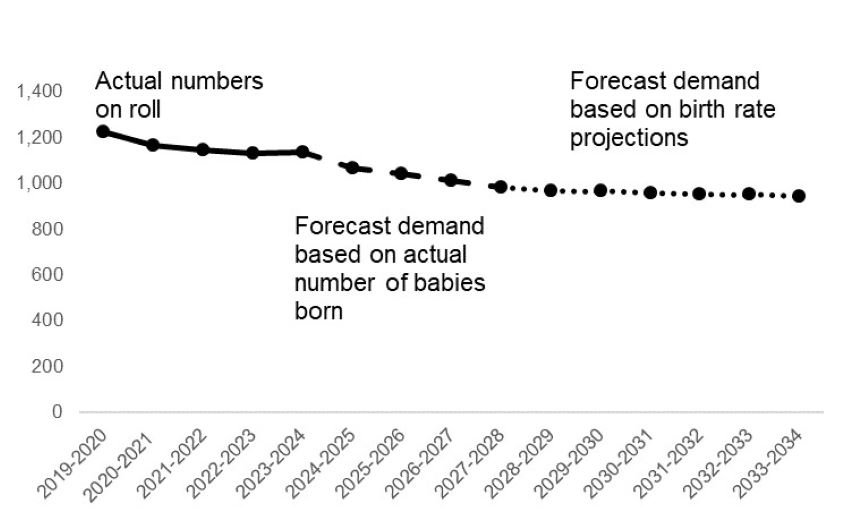 This is a graph and described in the paragraph above.