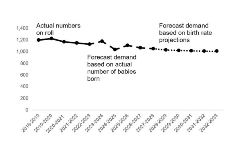 This is a graph and described in the paragraph above.