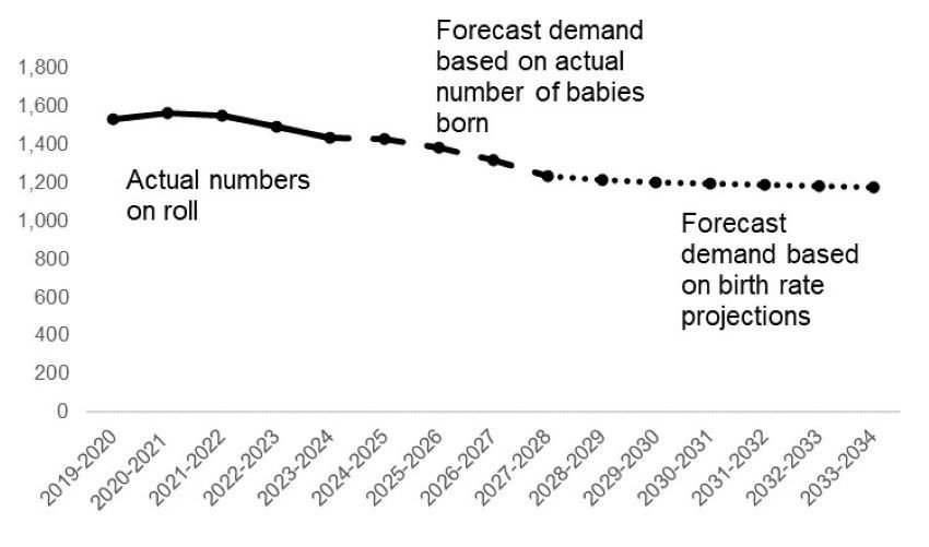 This graph is described in the paragraph above.