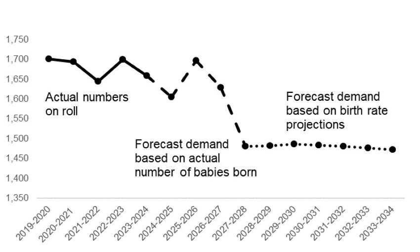 This graph is described in the paragraph above