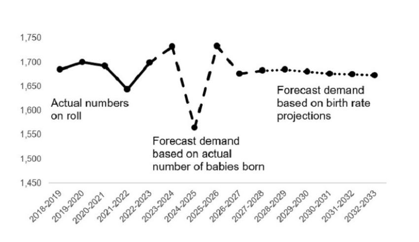 This graph is described in the paragraph above