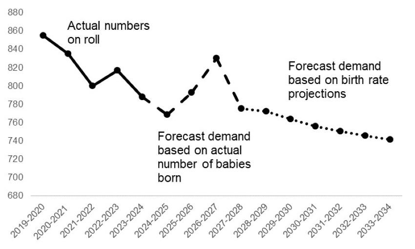 This is a graph and described in the paragraph above.