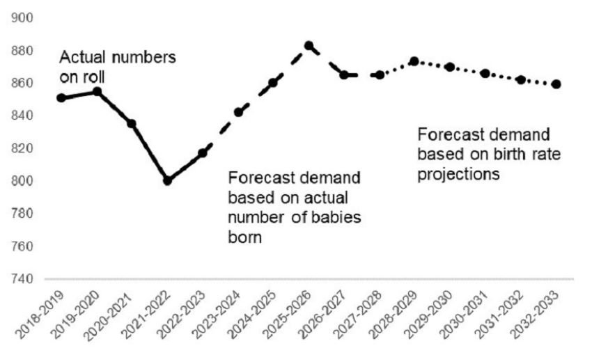 This is a graph and described in the paragraph above.