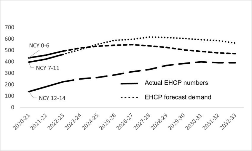 This graph is described in the paragraph above