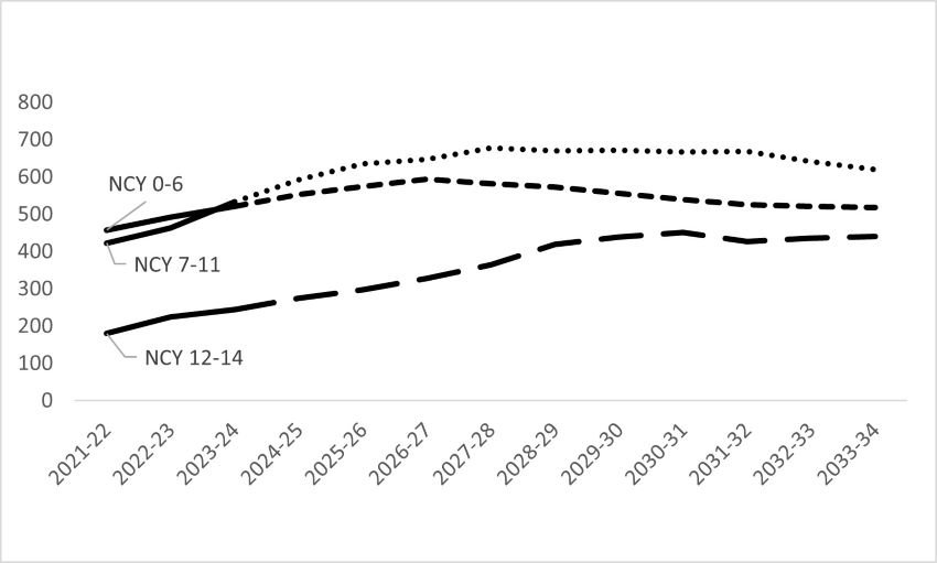 This graph is described in the paragraph above