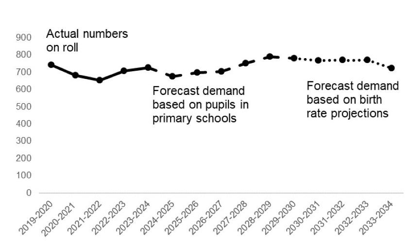 This is a graph and described in the paragraph above. 