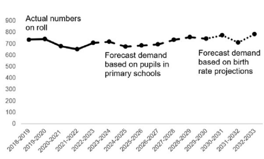 This is a graph and described in the paragraph above. 