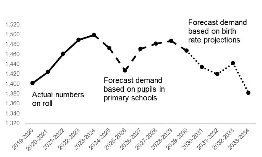 This is a graph and described in the paragraph above.