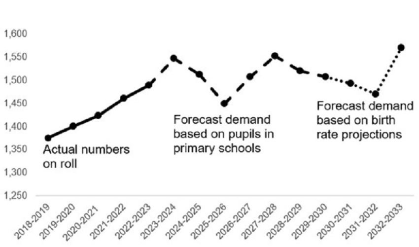 This is a graph and described in the paragraph above.