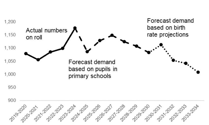 This is a graph and described in the paragraph above.