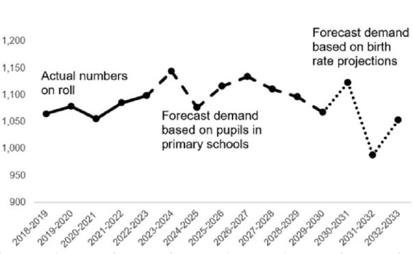 This is a graph and described in the paragraph above.