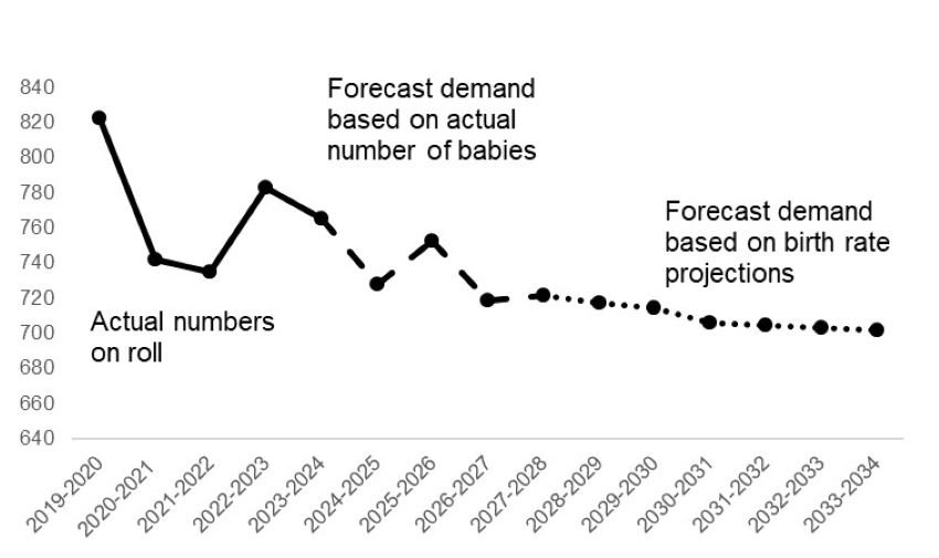 This is a graph and described in the paragraph above.