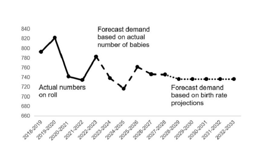 This is a graph and described in the paragraph above.