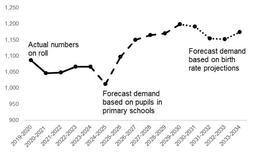 This is a graph and described in the paragraph above.