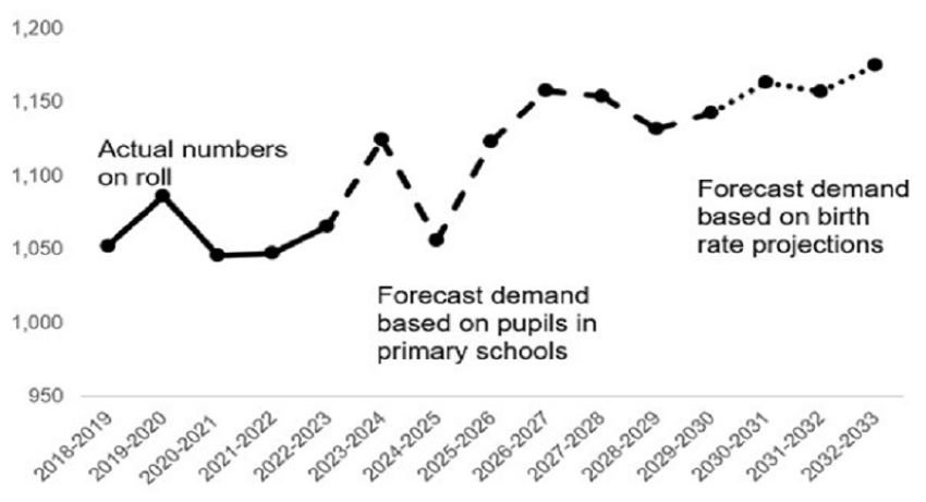 This is a graph and described in the paragraph above.