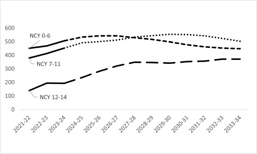 This is a graph and described in the paragraph above.