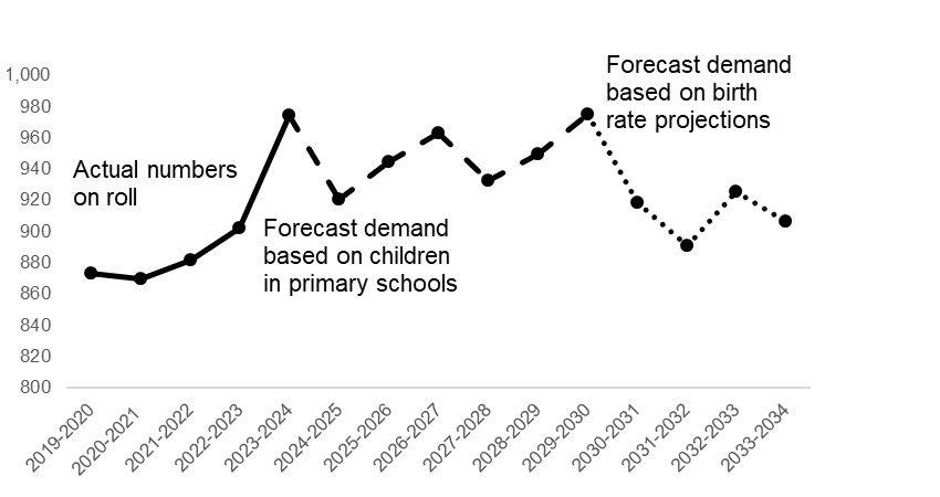 This graph is described in the paragraph above.