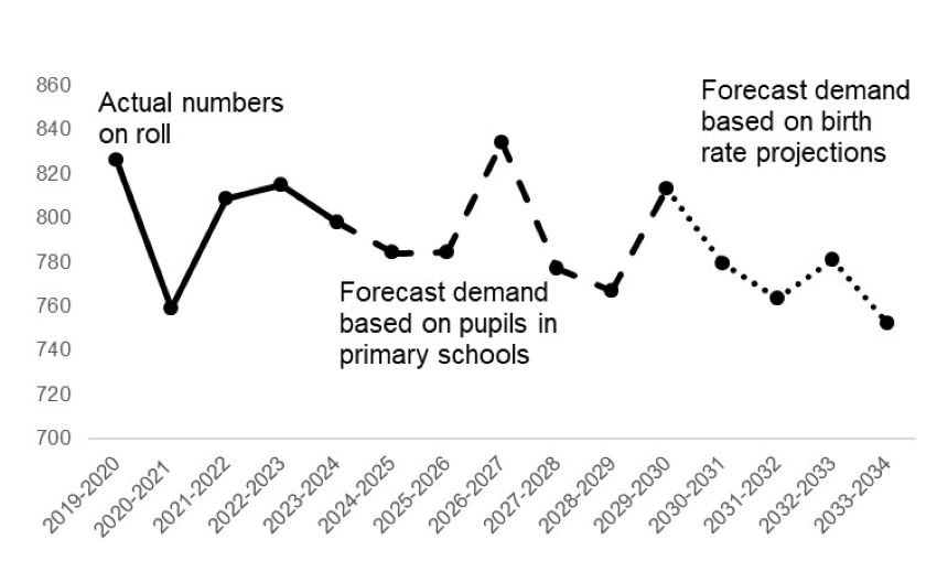 This is a graph and described in the paragraph above.