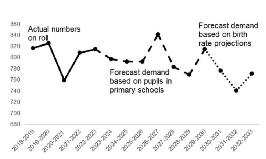 This is a graph and described in the paragraph above.