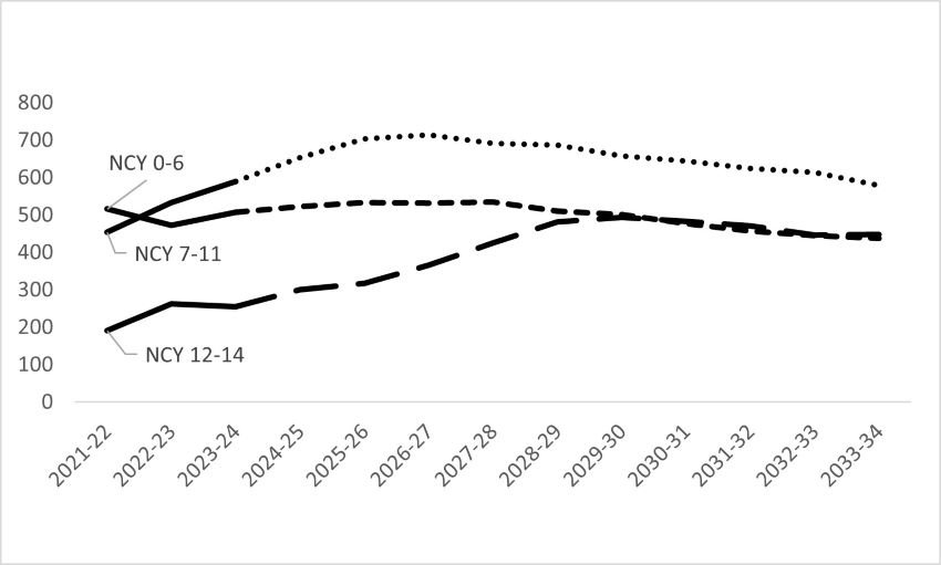 This graph is described in the paragraph above.