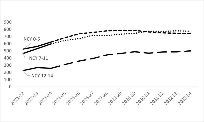 This is a graph and described in the paragraph above.