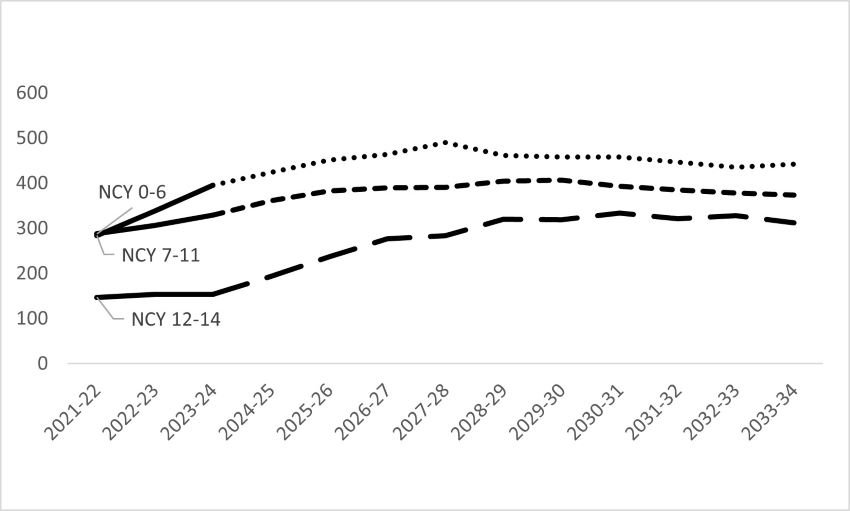 This is a graph and described in the paragraph above.