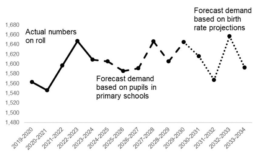 This graph is described in the paragraph above