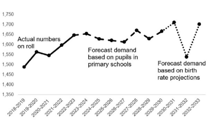 This graph is described in the paragraph above