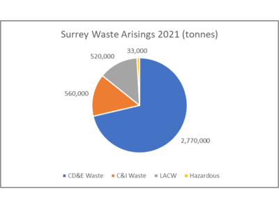 Pie chart showing waste arising
