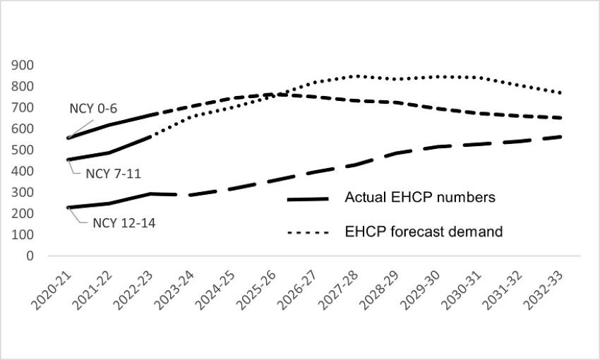 This graph is described in the paragraph above