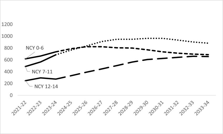 This graph is described in the paragraph above