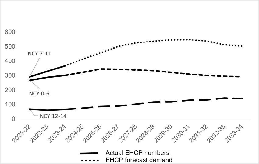 This graph is described in the paragraph above