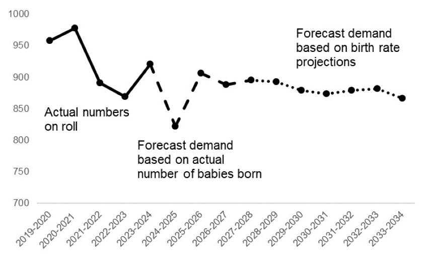 This is a graph and described in the paragraph above. 