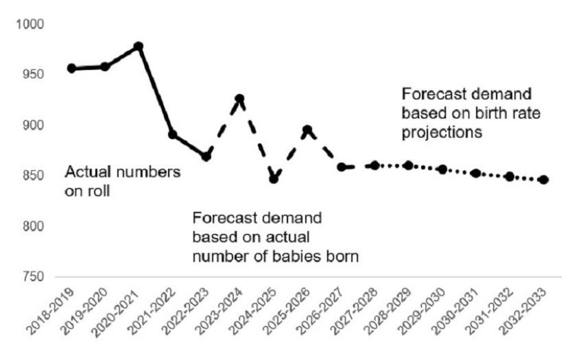 This is a graph and described in the paragraph above. 