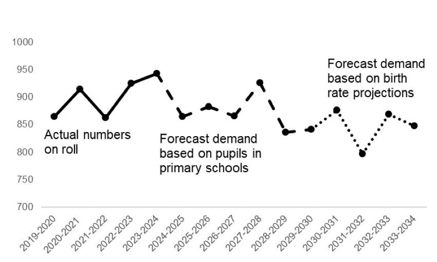 This is a graph and described in the paragraph above. 