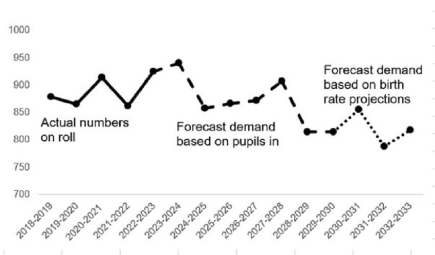 This is a graph and described in the paragraph above. 