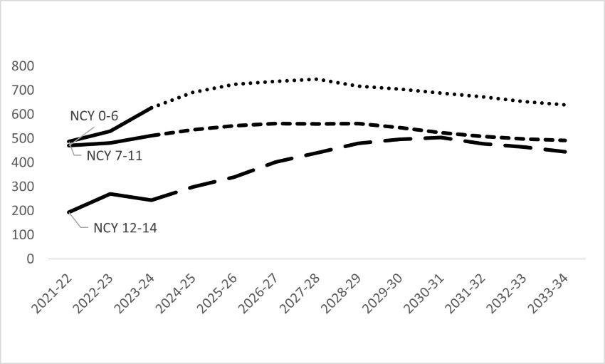 This is a graph and described in the paragraph above.