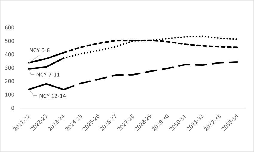 This is a graph and described in the paragraph above.