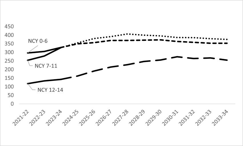 This is a graph and described in the paragraph above.