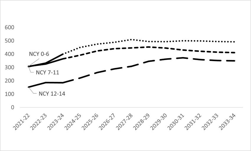 This is a graph and described in the paragraph above.