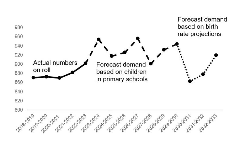 This is a graph and described in the paragraph above.