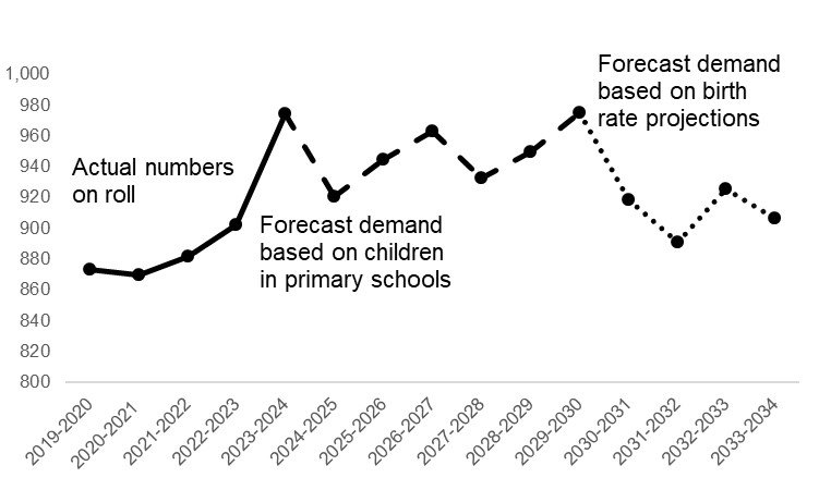 This is a graph and described in the paragraph above.