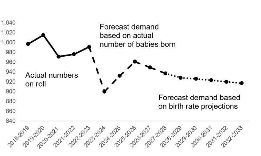 This is a graph and described in the paragraph above.