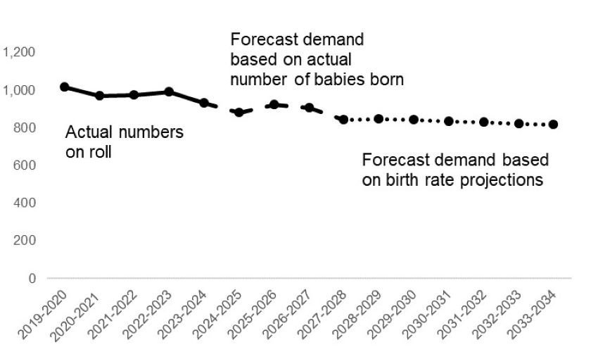 This is a graph and described in the paragraph above.