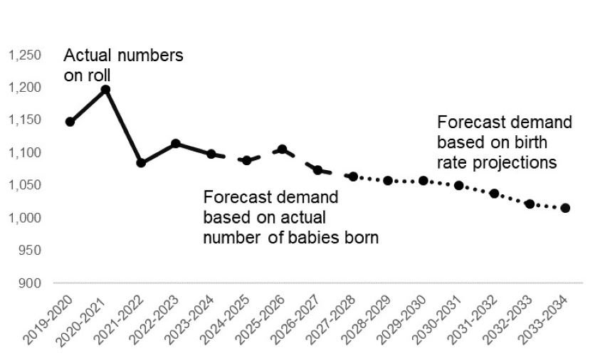 This graph is described in the paragraph above