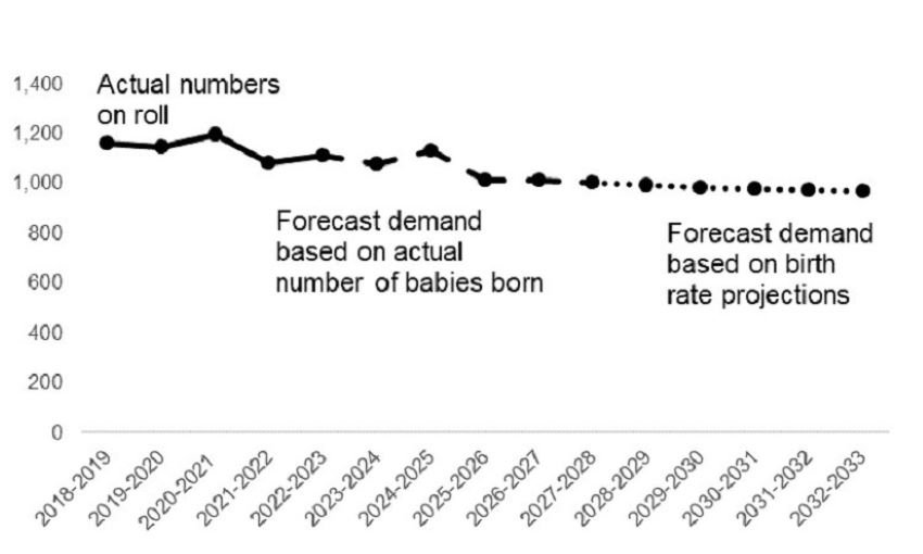 This graph is described in the paragraph above